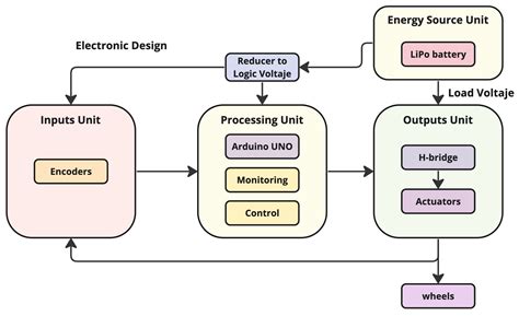 Design, Assembly and Control of a Differential/Omnidirectional Mobile ...