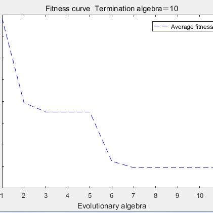 Image result for Genetic Algorithm Objective Function Curve