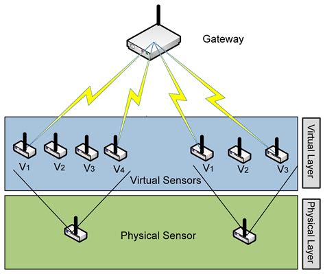 A Survey of Middleware for Sensor and Network Virtualization