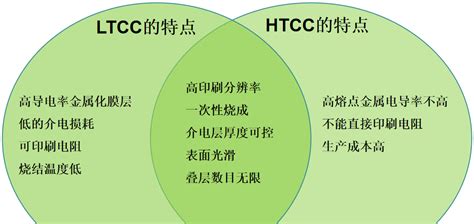 HTCC、LTCC、MLCC这三者的“CC”缩写指代的是同一种含义不？ - 知乎