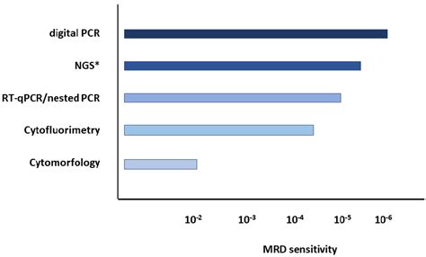 Digital PCR as a New Method for Minimal Residual Disease Monitoring and ...