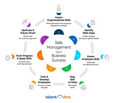 Skills Management: Definition, Implementation & Tips