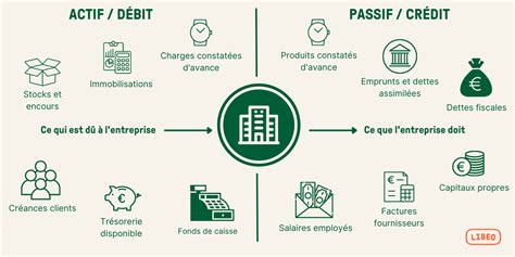 Image result for Comment Comprendre Un Bilan Comptable