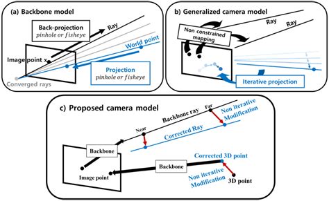 Noniterative Generalized Camera Model for Near-Central Camera System