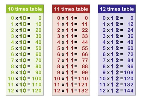 Times Table - 10x 11x 12x
