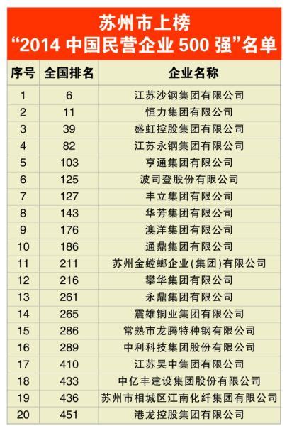 苏州20家企业上榜中国民企500强 数量列全省第1_新浪苏州新闻_新浪苏州