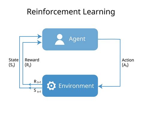Image result for Machine Learning Paradigms Da Igram Simple with Reinforcement Learning