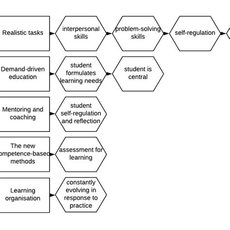 Image result for CBE Model