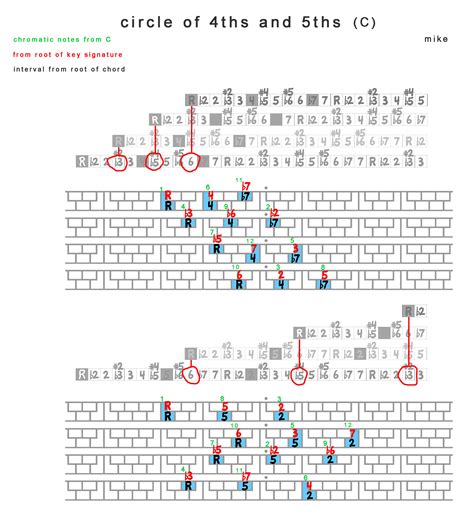 circle of 4ths on Behance
