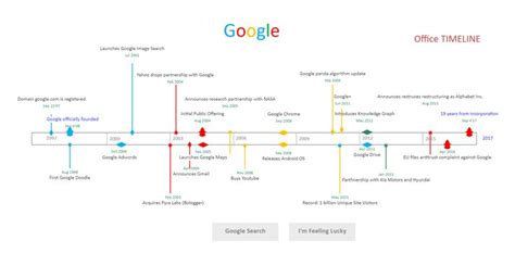 Image result for Google Software Timeline