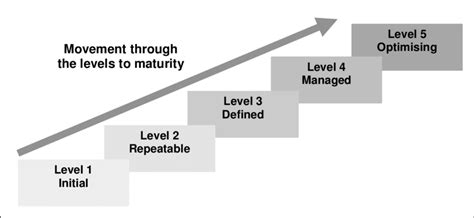 Image result for Capability Maturity View
