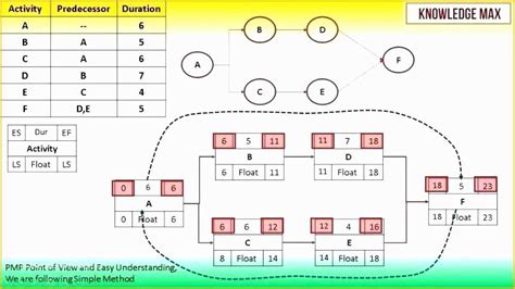 Free Pert Chart Template Excel Of Critical Path Excel Template Critical ...
