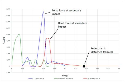 The Contact Phase in Vehicle–Pedestrian Accident Reconstruction