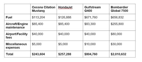 Image result for Fighter Jet Operating Cost