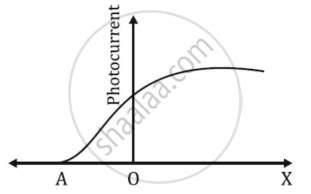 Image result for Work Function On Graph