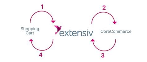 Image result for CoreCommerce API