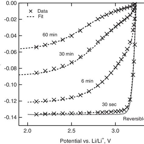 Image result for Diffusion Layer Model for Solid Solution Phase