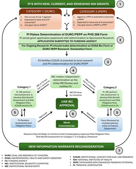 DURC-PEPP Policy | Environmental Health and Safety