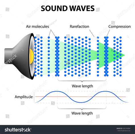 Sound Waves Compression And Rarefaction