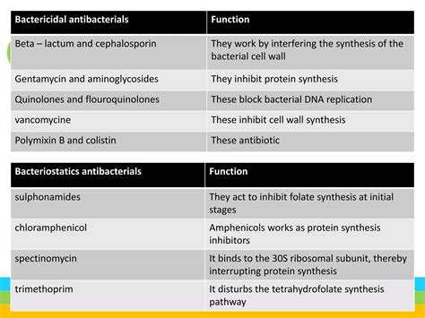 Antibacterial chemicals bactericidal and bacteriostatic agents | PPTX