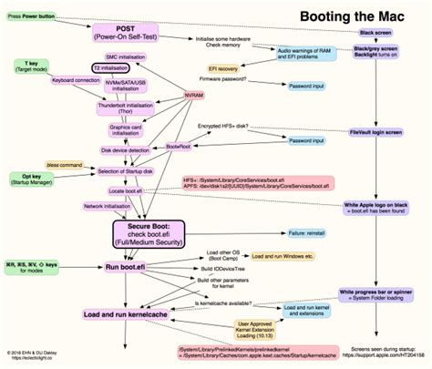 Image result for Boot Processing System