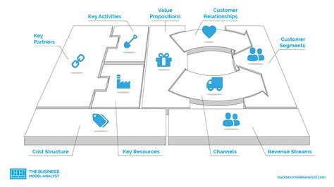 Business Canvas Model 的图像结果