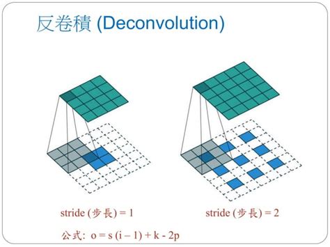 Convolution Network 的图像结果