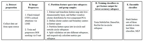 Deep Learning Algorithms with LIME and Similarity Distance Analysis on ...