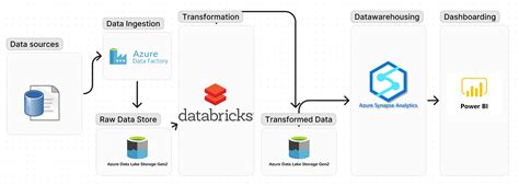 Image result for Project Using Primary Azure Technology
