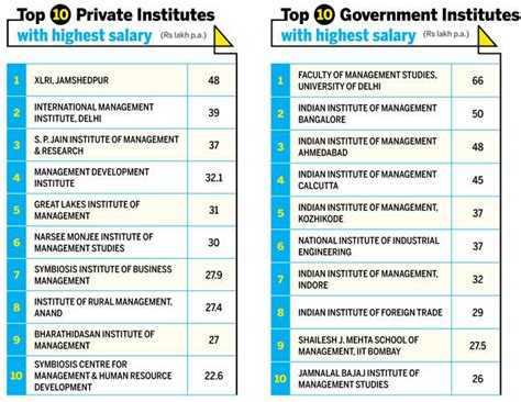 India's best B-schools: Old IIMs continue to lead the way - India Today
