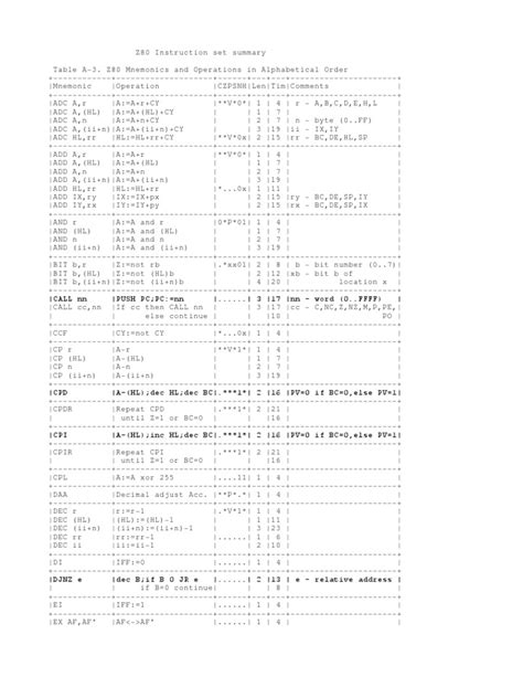 Image result for Z80 Microprocessor Instruction Set
