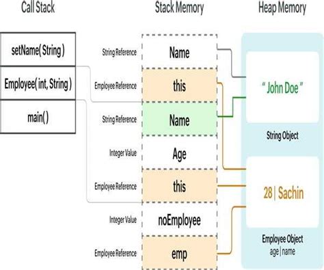 Heap Stack Memory Java Practice Question 的图像结果