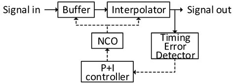 Clock Recovery Challenges in DSP-Based Coherent Single-Mode and Multi ...