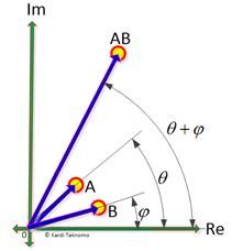 Image result for Multiplication of Complex Number Is a Rotation