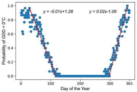 Yield Gap Analysis of Alfalfa Grown under Rainfed Condition in Kansas