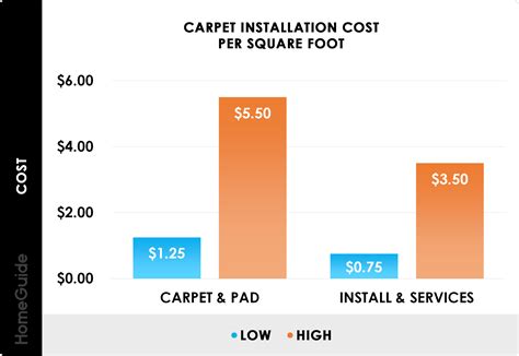 How Much Does Carpet Installation Cost? (2026)