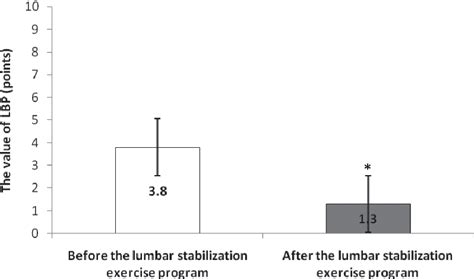 Figure 3 from Effects of core stability exercises on multifidus muscles in healthy women and ...