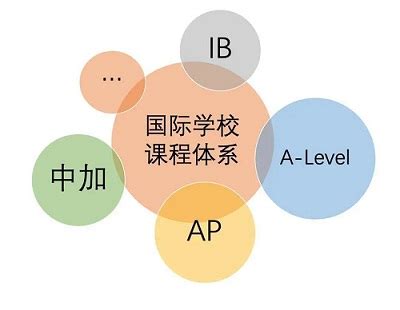 干货，解析三大国际课程体系（附北京学校推荐） - 国际教育前线