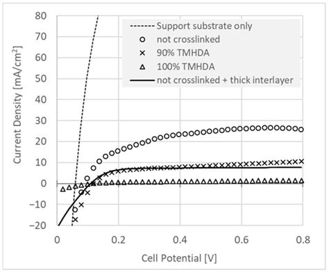 Membranes | Special Issue : Advanced Membrane Electrode Assembly (MEA ...