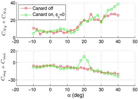 Experimental Study and Neural Network Modeling of Aerodynamic ...