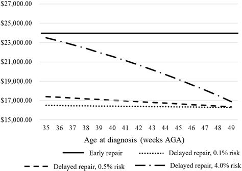 Cost Analysis of Early vs Delayed Outpatient Repair of Inguinal Hernias in Premature Infants ...