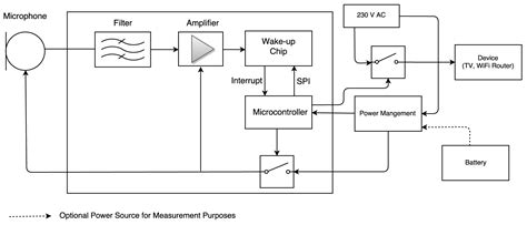 Acoustic Wake-Up Receivers for Home Automation Control Applications