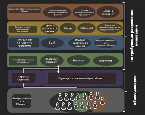 Введение в EigenLayer — Teletype