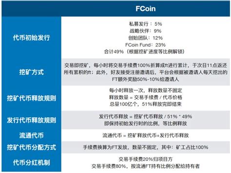 独家深度：BES内部报告「FCoin模式」详解