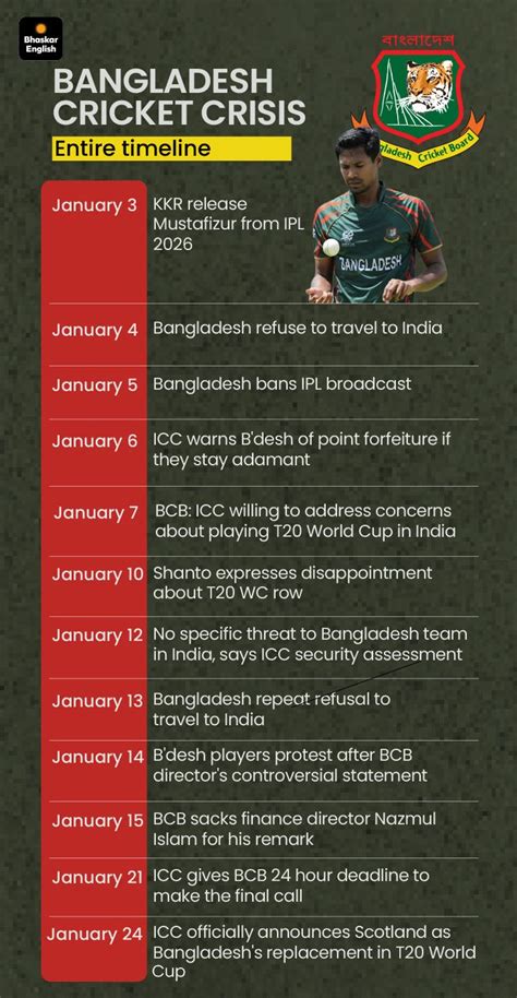 Bangladesh sends shooting contingent to India after World Cup boycott ...