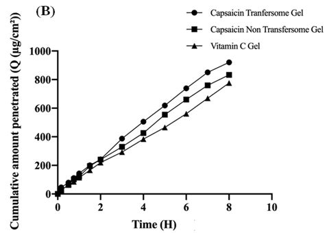 Fig. 1: The cumulative amount of capsaicin and vitamin C penetrated ...
