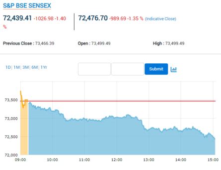 Stock Market Highlights: Nifty slips 345 points on Thursday expiry ...