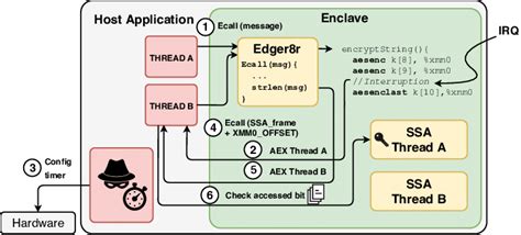 Image result for Side Channel Key Extraction