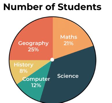 Introduction and Examples: Pie Charts - Data Interpretation for UGC NET ...