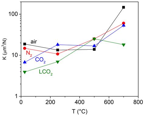 Effect of Liquid CO2 on Wear Behaviour of TiAlN Hard Coating at ...